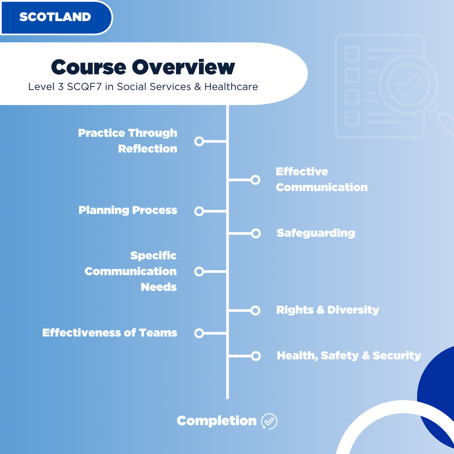 Level 3 SCQF7 in Social Services & Healthcare